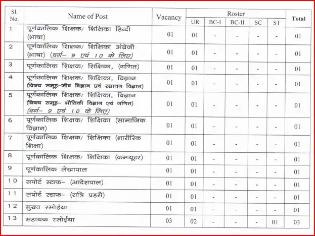 Subhash Chandra Bose Residential School Dumka Jharkhand Vacancy 2025 : पद विवरण
